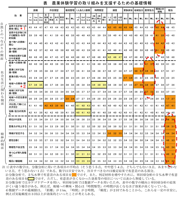 表 農業体験学習の取り組みを支援するための基礎情報