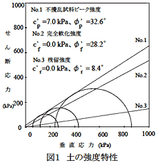 図1 土の強度特性