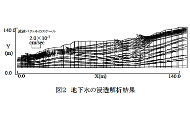 図2 地下水の浸透解析結果