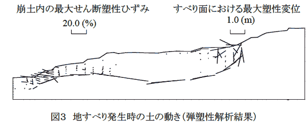 図3 地すべり発生時の土の動き(弾塑性解析結果)