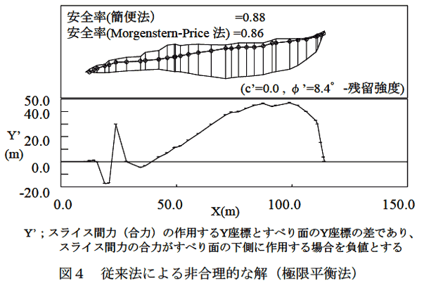 図4 従来法による非合理的な解(極限平衡法)