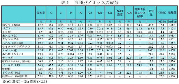 表1 各種バイオマスの成分