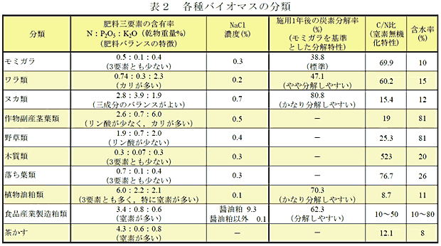 表2 各種バイオマスの分類