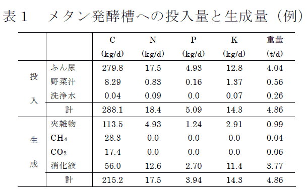 表1 メタン発酵槽への投入量と生成量