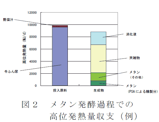 図2 メタン発酵過程での高位発熱量収支