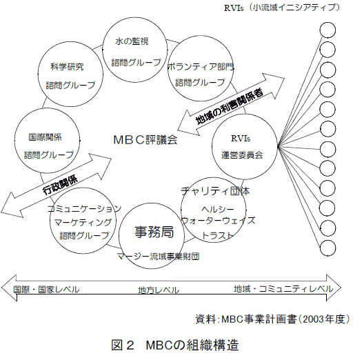 図2 MBCの組織構造