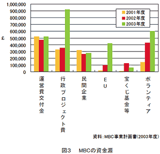 図3  MBCの資金源