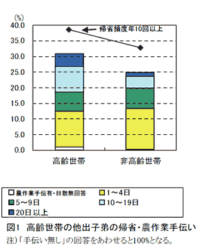 図1 高齢世帯の他出子弟の帰省・農作業手伝い