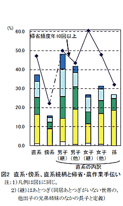 図2 直系・傍系、直系続柄と帰省・農作業手伝い