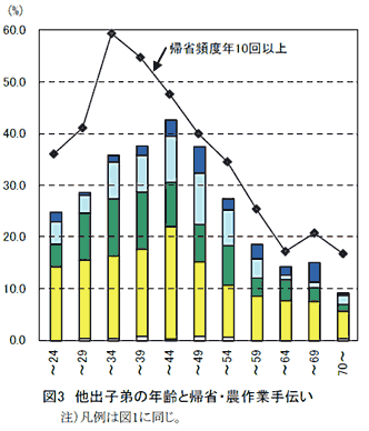 図3 他出子弟の年齢と帰省・農作業手伝い