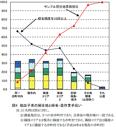 図4 他出子弟の居住地と帰省・農作業手伝い