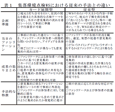 表1 集落環境点検WSにおける従来の手法との違い