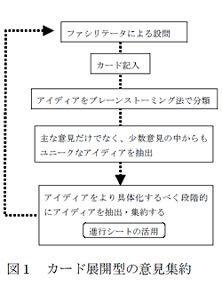 図1 カード展開型の意見集約