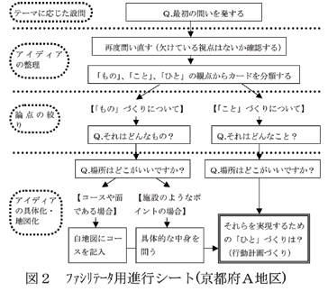 図2 ファシリテータ用進行シート(京都府A地区)