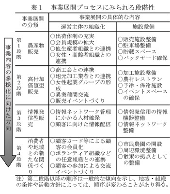 表1 事業展開プロセスにみられる段階性