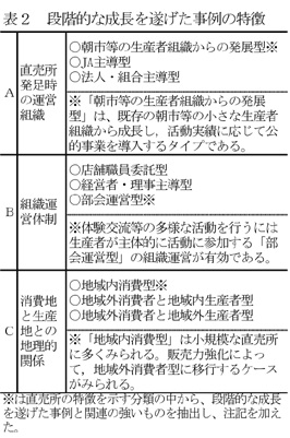 表2 段階的な成長を遂げた事例の特徴