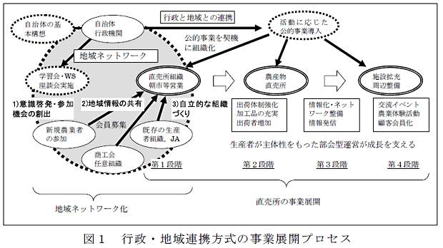 図1 行政・地域連携方式の事業展開プロセス