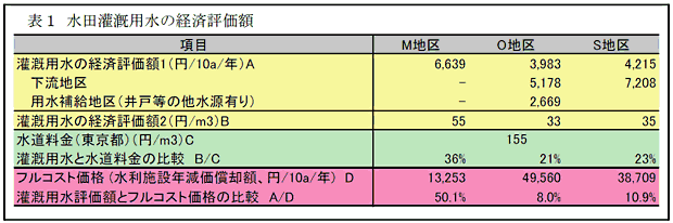 表1 水田灌漑用水の経済評価額