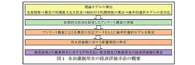 図1 水田灌漑用水の経済評価手法の概要