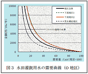 図3 水田灌漑用水の需要曲線(O 地区)