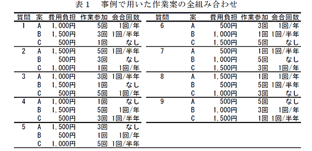 表1 事例で用いた作業案の全組み合わせ