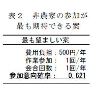 表2 非農家の参加が最も期待できる案