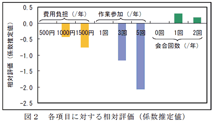 図2 各項目に対する相対評価(係数推定値)