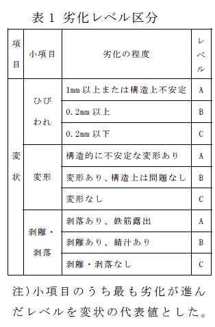 表1 劣化レベル区分