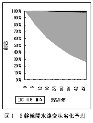 図1 G 幹線開水路変状劣化予測