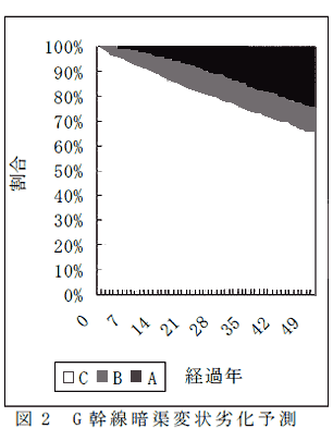 図2 G 幹線暗渠変状劣化予測