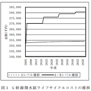 図3 G 幹線開水路ライフサイクルコストの推移