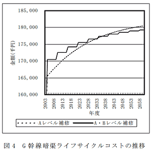 図4 G 幹線暗渠ライフサイクルコストの推移