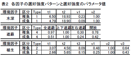 表2 各因子の選好強度パターンと選好強度のパラメータ値