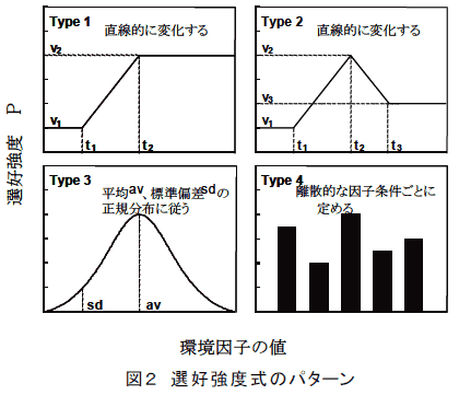 図2 選好強度式のパターン