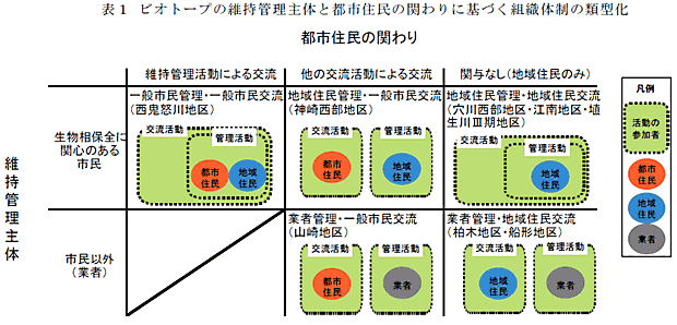 表1 ビオトープの維持管理主体と都市住民の関わりに基づく組織体制の類型化