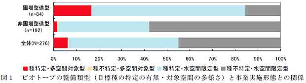 図1 ビオトープの整備類型(目標種の特定の有無・対象空間の多様さ)と事業実施形態との関係