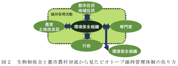 図2 生物相保全と都市農村対流から見たビオトープ維持管理体制の在り方