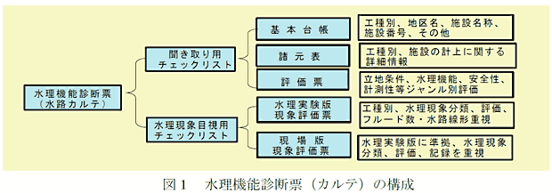 図1 水理機能診断票(カルテ)の構成