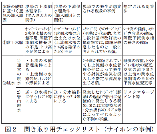 図2 聞き取り用チェックリスト(サイホンの事例)