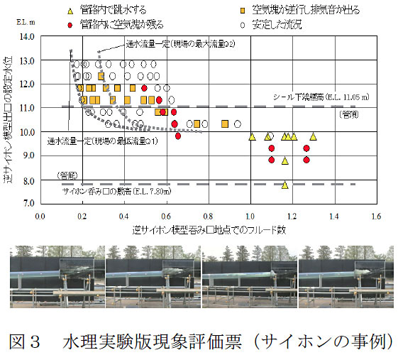 図3 水理実験版現象評価票(サイホンの事例)