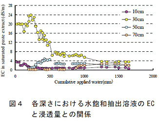 図4 各深さにおける水飽和抽出溶液のECと浸透量との関係