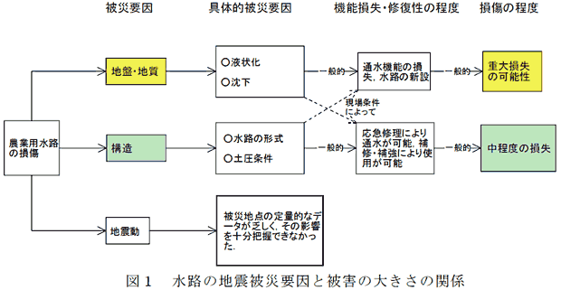 図1 水路の地震被災要因と被害の大きさの関係