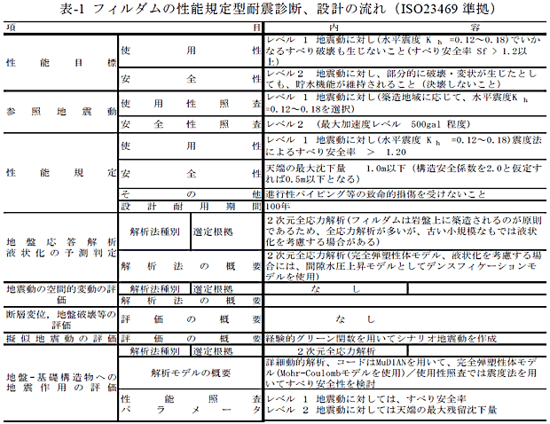 表-1 フィルダムの性能規定型耐震診断、設計の流れ(ISO23469 準拠)