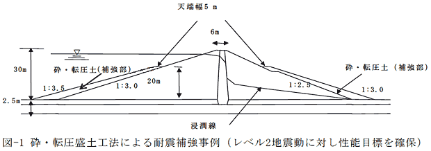 図-1 砕・転圧盛土工法による耐震補強事例(レベル2地震動に対し性能目標を確保)