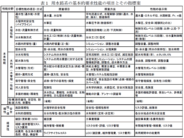 表1 用水路系の基本的要求性能の項目とその指標案