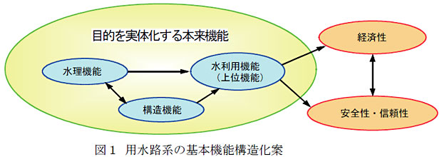 図1 用水路系の基本機能構造化案