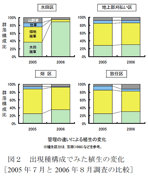 図2 出現種構成でみた植生の変化[2005 年7月と2006 年8月調査の比較]