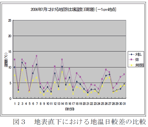 図3 地表直下における地温日較差の比較