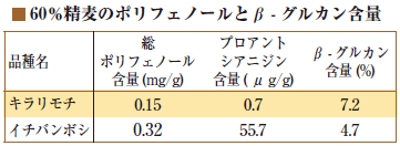 60%精麦のポリフェノールとβ - グルカン含量