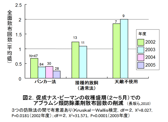 バンカー法による施設野菜のアブラムシ防除 農研機構